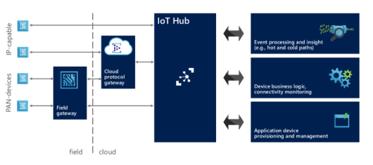 IoT architecture with IoT Hub