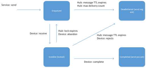 IoT Hub message lifecycle