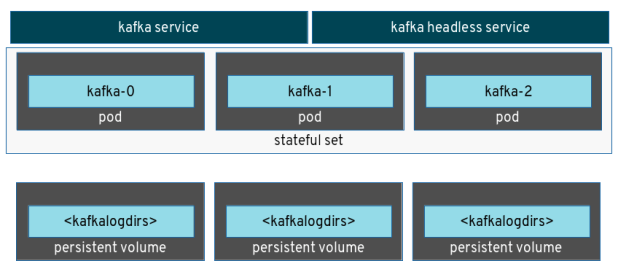 reference_architecture_statefulsets